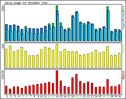 Daily usage