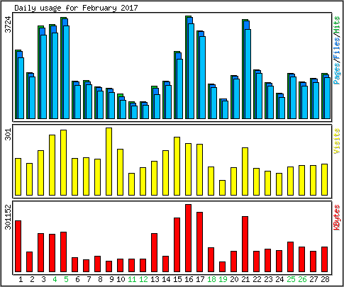Daily usage