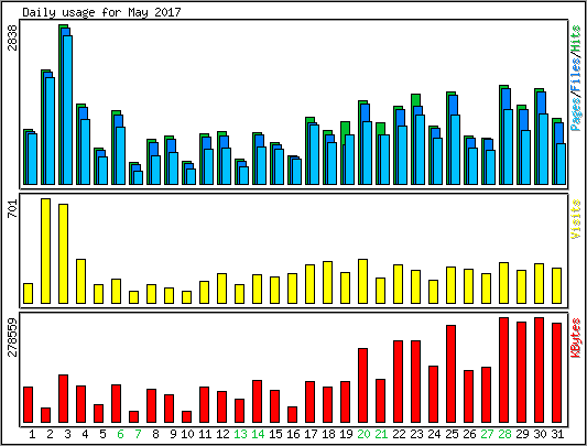 Daily usage