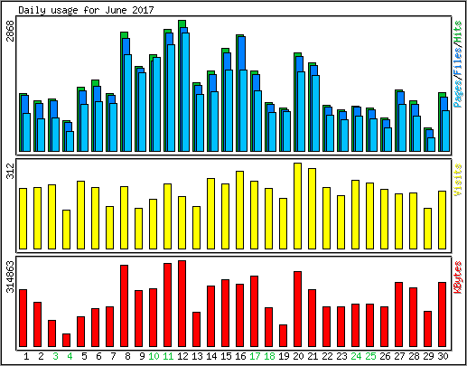 Daily usage