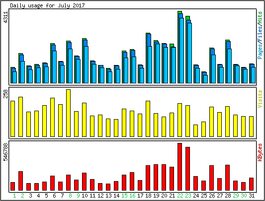 Daily usage