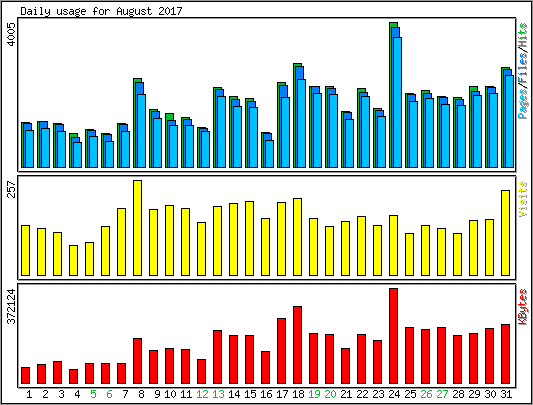 Daily usage