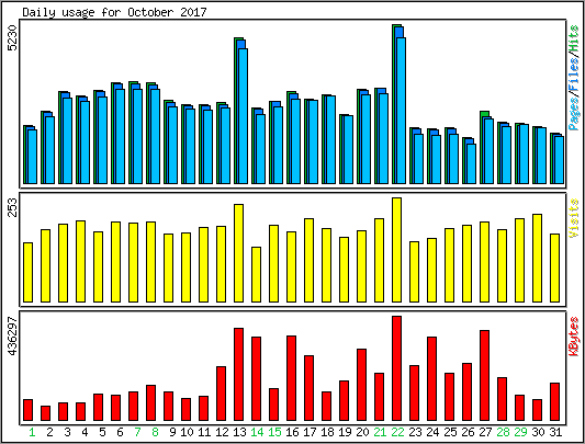 Daily usage