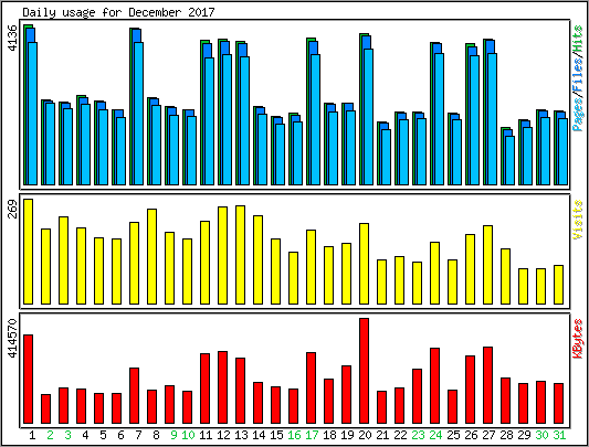 Daily usage