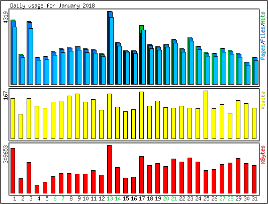 Daily usage