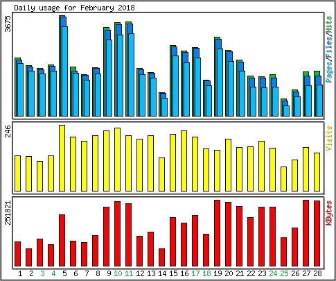 Daily usage