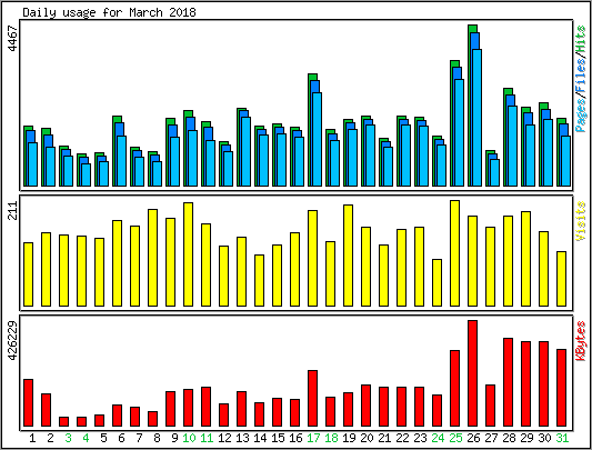 Daily usage