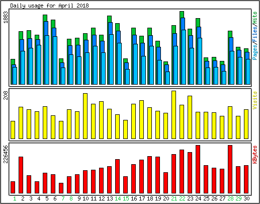 Daily usage