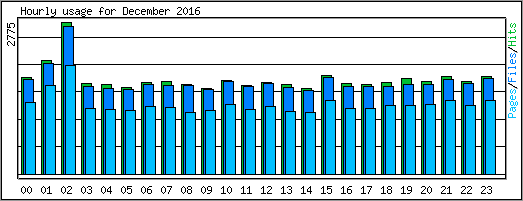 Hourly usage