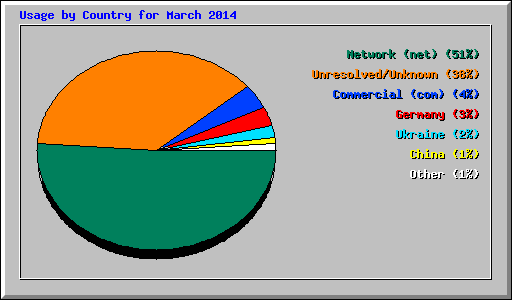 Usage by Country for March 2014