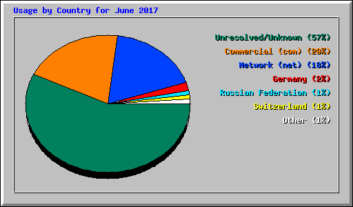 Usage by Country for June 2017