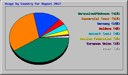 Usage by Country for August 2017