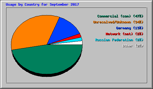 Usage by Country for September 2017