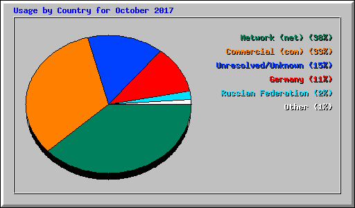 Usage by Country for October 2017