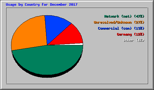 Usage by Country for December 2017