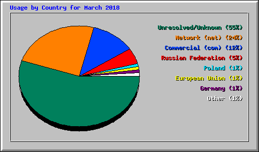 Usage by Country for March 2018