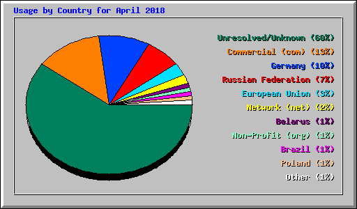 Usage by Country for April 2018