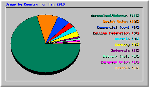 Usage by Country for May 2018