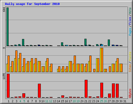 Daily usage for September 2010