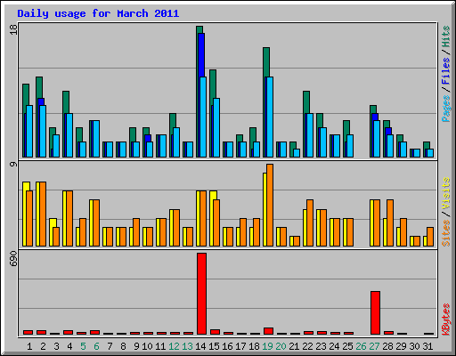 Daily usage for March 2011