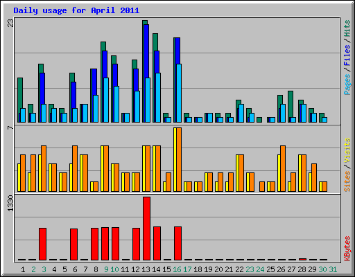 Daily usage for April 2011