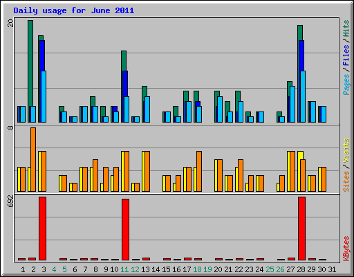 Daily usage for June 2011