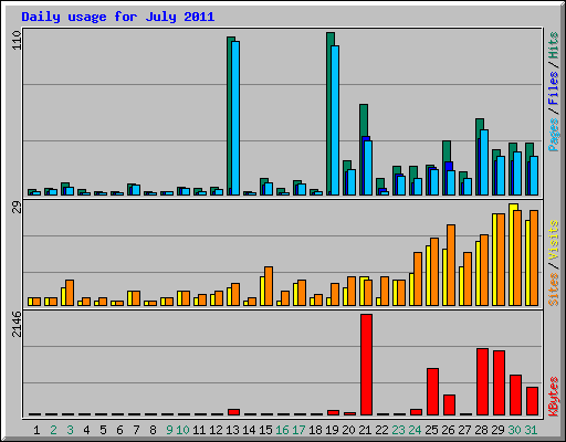 Daily usage for July 2011