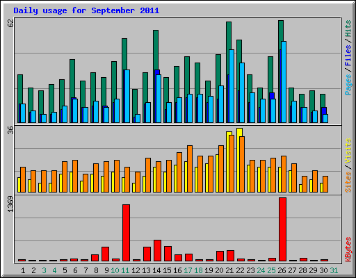 Daily usage for September 2011