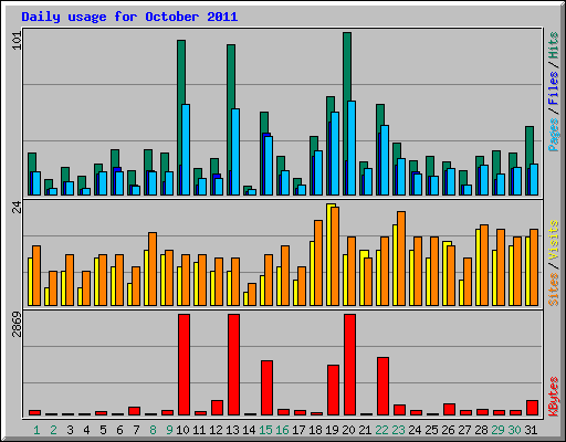 Daily usage for October 2011