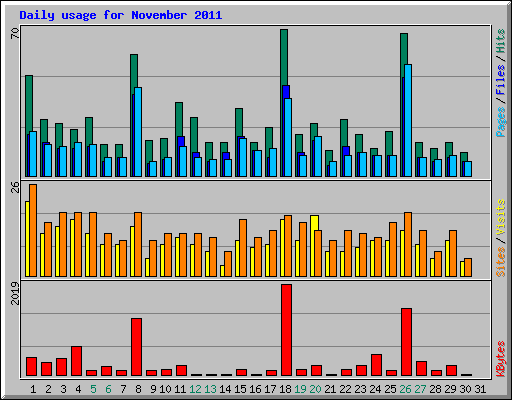 Daily usage for November 2011