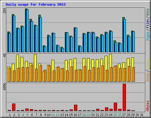Daily usage for February 2012