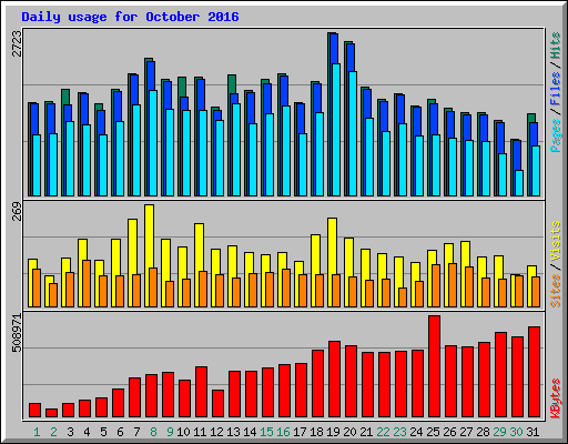 Daily usage for October 2016