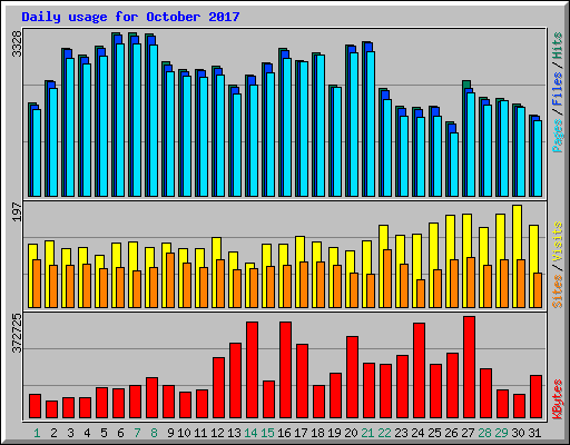 Daily usage for October 2017