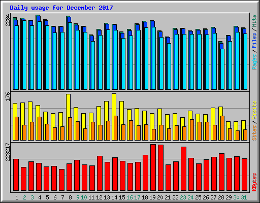 Daily usage for December 2017
