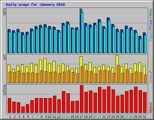 Daily usage for January 2018