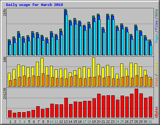 Daily usage for March 2018