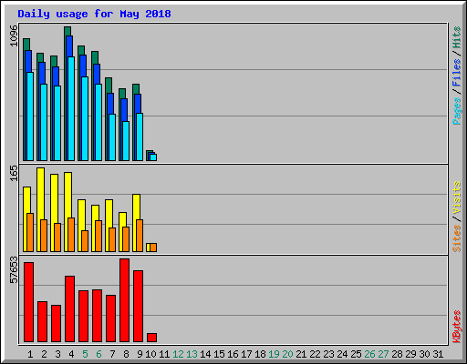 Daily usage for May 2018