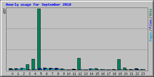 Hourly usage for September 2010