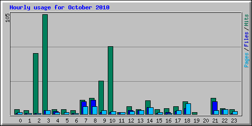 Hourly usage for October 2010