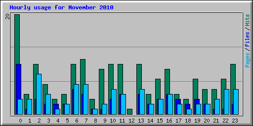 Hourly usage for November 2010