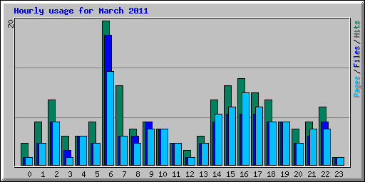 Hourly usage for March 2011
