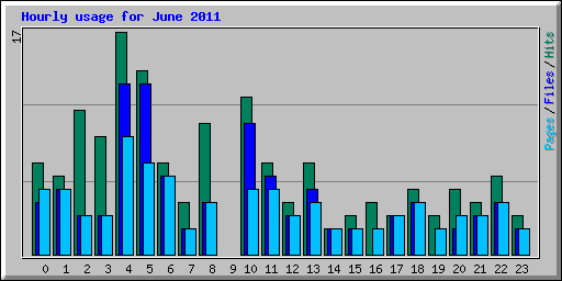 Hourly usage for June 2011