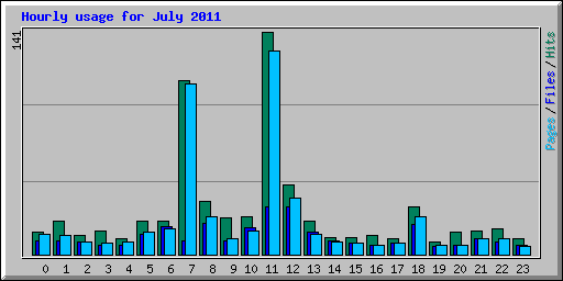 Hourly usage for July 2011