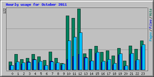 Hourly usage for October 2011