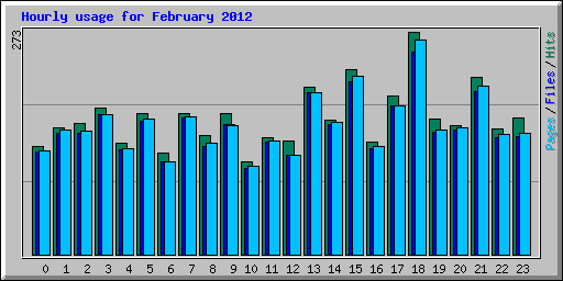Hourly usage for February 2012