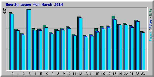 Hourly usage for March 2014
