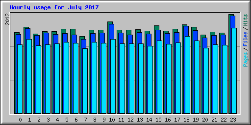 Hourly usage for July 2017