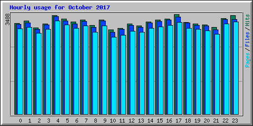 Hourly usage for October 2017