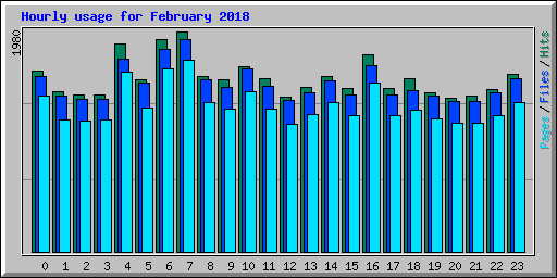 Hourly usage for February 2018