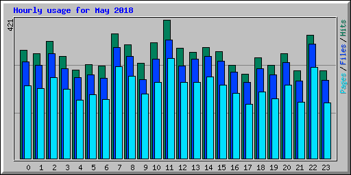 Hourly usage for May 2018